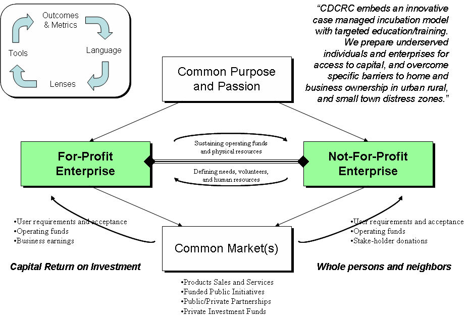 CDCRC Case Managed Incubation Framework